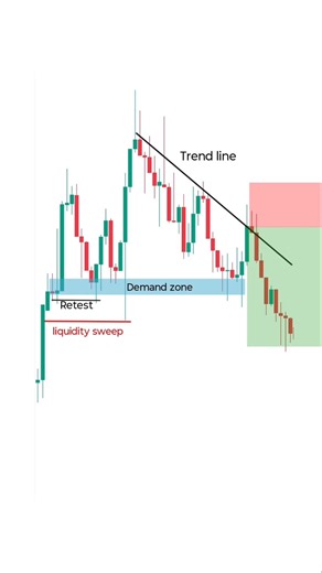 Chart pattern analysis || crypto market by trend line || #trading #market #pattern #trendfollowing