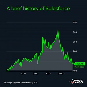 3 comments | Following the recent departures of not one, not two but three execs at Salesforce in under a week, it’s no surprise that current numbers are low. But how do today’s figures compare to those of five years ago? See for yourself in our graph. Discover more in-depth analysis from equities like Salesforce and more when you visit our website. Trading is high risk. Authorised by SCA. | ADSS | Facebook