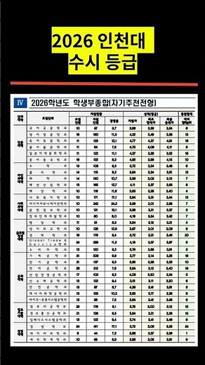 2026 Incheon National University Early Admission Grades #IncheonNationalUniversityEarlyAdmissionG...