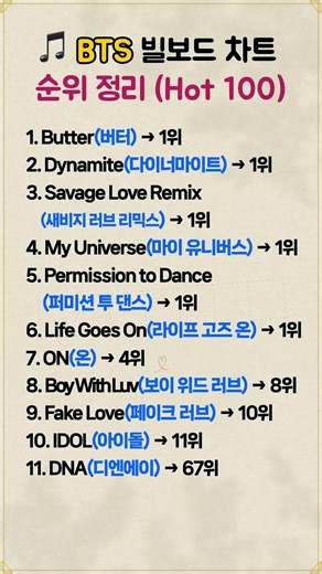 글로벌 차트를 뒤흔든 BTS 히트곡들을 한눈에 확인해보세요 #BTS #방탄소년단 #빌보드 #Hot100 #케이팝 #아이돌 #음악정보 #글로벌스타