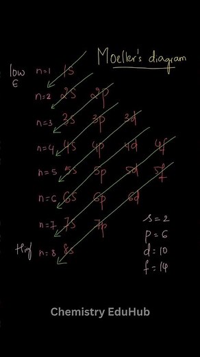 Easy Electronic Configuration | Moeller Diagram | Aufbau Principle | Chemistry EduHub