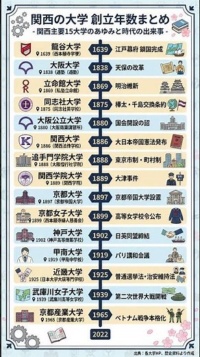 関西の主要15大学の創立年と歴史 江戸時代から現代まで #勉強垢