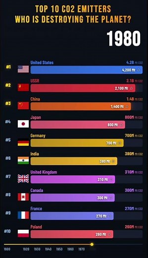 TOP 10 CO2 Emitters by Country (1900–2025) | Bar Race Chart #co2 #globalwarming