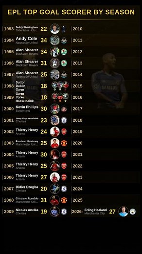 Prem Top Scorer of Each Season - 2026