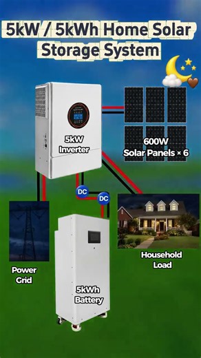 5kW / 5kWh Home Solar Storage System Diagram & Day/Night Power Flow! 🏠