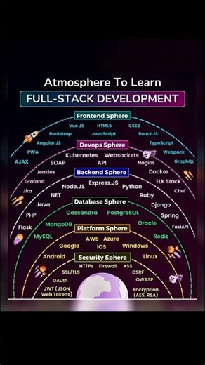 Full Stack Web Development Roadmap 2026 🔥 | Beginner to Developer 💻 #coding #shorts