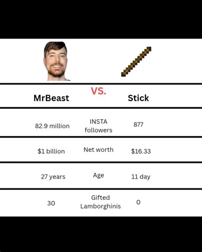 @mrbeast_vs_stick on Instagram: "1000 follows? Subscribe & help our stick beat MrBeast #mrbeast #minecraft #viral #viral #reesinstagram #trending"