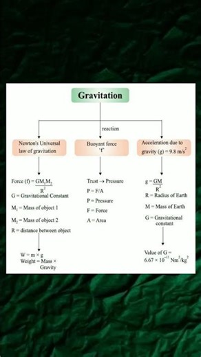 Class 9th gravitation #harshusartgallery #viral #shorts