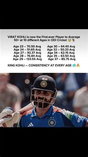 Virat Kohli Has Averaged 50+ at 10 Different Ages! 🤯👑 #shorts #ytshorts #relatable