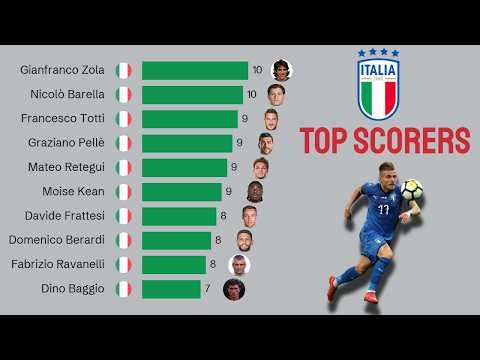 Top Goalscorers for Italy | 1990-2025