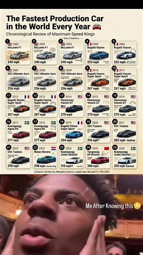 The Fastest Production Car in the World Every Year 🚗 (Chronological Review of Maximum Speed Kings) 1. 🇬🇧 2002 McLaren F1 (240 mph) 2. 🇬🇧 2003 McLaren F1 (240 mph) 3. 🇬🇧 2004 McLaren F1 (240 mph) 4. 🇫🇷 2005 Bugatti Veyron (253 mph) 5. 🇫🇷 2006 Bugatti Veyron (253 mph) 6. 🇺🇸 2007 SSC Ultimate Aero (256 mph) 7. 🇺🇸 2008 SSC Ultimate Aero (256 mph) 8. 🇺🇸 2009 SSC Ultimate Aero (256 mph) 9. 🇫🇷 2010 Bugatti Veyron Super Sport (267 mph) 10. 🇫🇷 2011 Bugatti Veyron Super Sport (267 mph