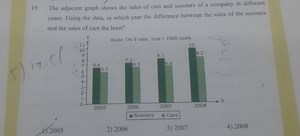 The adjacent graph shows the sales of cars and scooters of a co... | Filo
