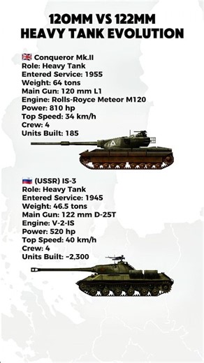 🇬🇧 Conqueror vs 🇷🇺 IS-3 | 120mm vs 122mm Heavy Tank Comparison