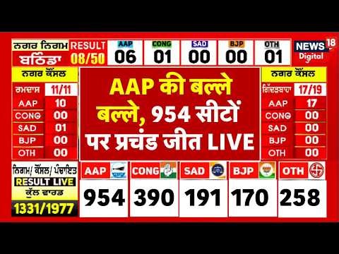 Punjab Nikay Chunav Results 2026 LIVE: AAP की बल्ले बल्ले, 954 सीटों पर प्रचंड जीत | Congress Vs BJP