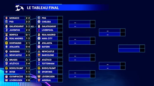 Ligue des champions 2026: huitièmes, quarts, demi-finales... Le tableau complet de la phase finale
