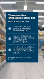 Retail sales rose across all main sectors in June 2025. Retail sales volumes have risen 0.9% in June 2025 (following April’s revised fall of 2.8%). 🔔 Follow us and keep up to date with all the latest stats. #RetailSales #Supermarkets | Office for National Statistics