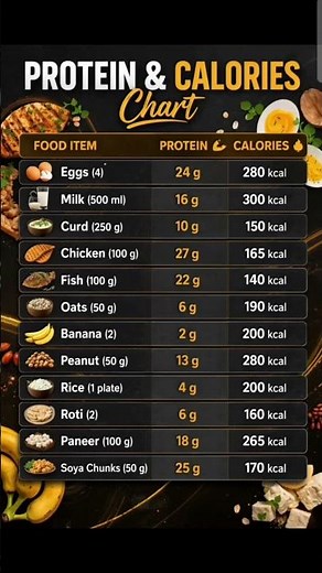 Protein And Calories Chart.