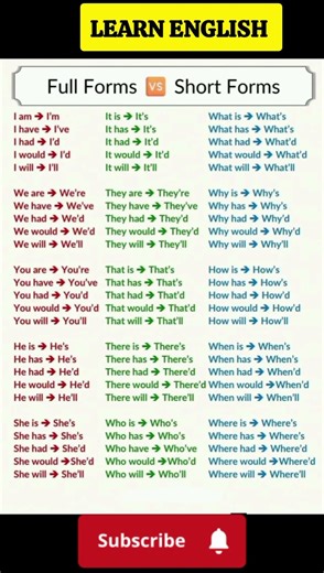 English grammar full forms vs short forms😱#english#englishgrammar#learnenglish#education#daily