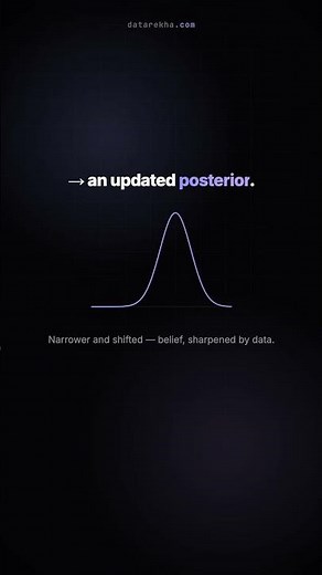Bayesian Updating — Visual Explainer #Shorts
