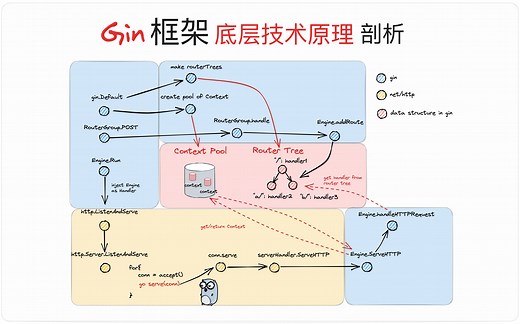 gin框架底层技术原理剖析