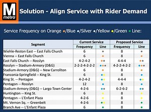 Wait times could increase for Metro riders under proposal - WTOP News