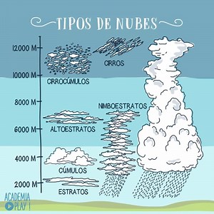 Aprende a distinguir los tipos de nubes | Más vídeos educativos en www.academiaplay.es | Academia Play