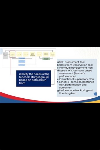 Levels of NEEDS ASSESSMENT In PLANNING AND DESIGNING INSET #continuingeducation #education #teacher