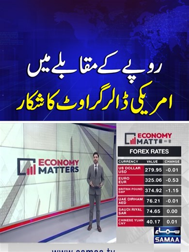 Pak Rupee Gains Against US Dollar in Forex Market