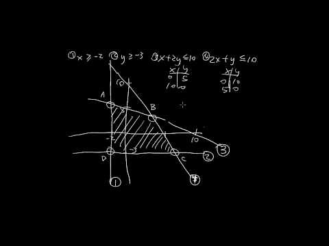 Graphing and Corner Point Solutions - Finite Math