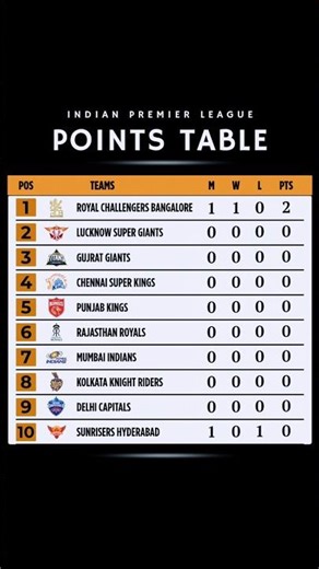 TATA IPL Standings 2026 🏆 IPL Points Table 2026 | TATA IPL Teams Ranking 2026 | TATA IPL 2026 |