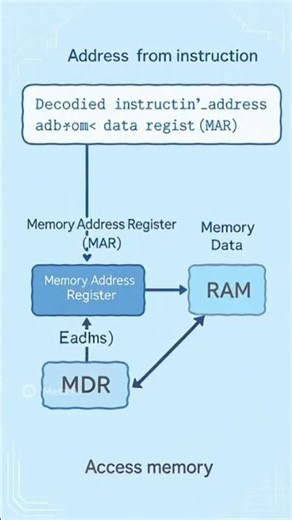 Direct Addressing Definition #bca #ignou #computer
