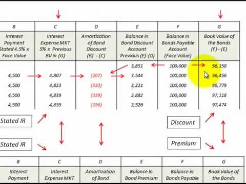 Bond Issued At Discount Versus Premium How To Calculate And Amortize The Bond