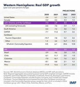 Latin American economies are struggling as global financial conditions tighten