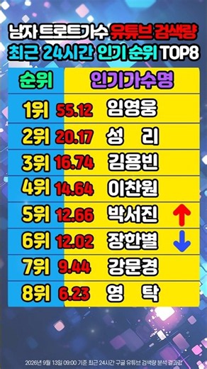 남자트로트가수 유튜브 검색량 TOP8 김용빈 3위 유지 이찬원 추격 시작되나?