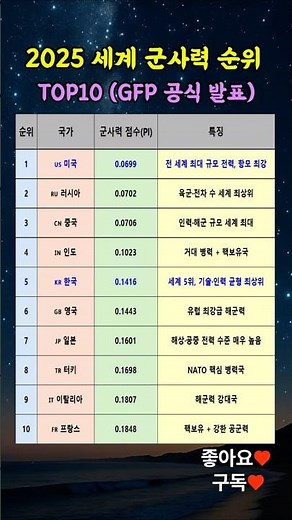 2025 세계 군사력 순위 TOP10 GFP 공식 발표
