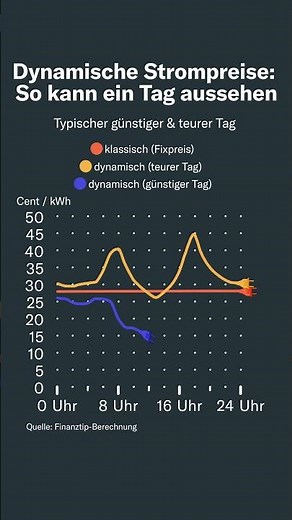 Dynamische Strompreise: So kann ein Tag aussehen