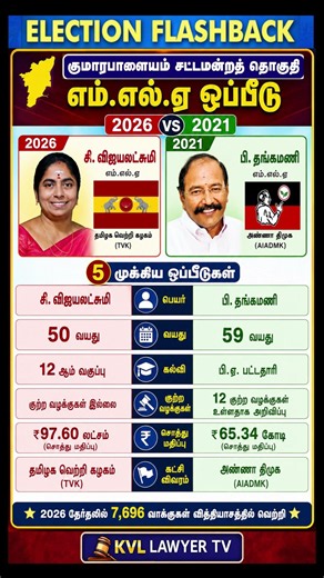 விஜயலட்சுமி vs தங்கமணி | குமாரபாளையம் MLA | Kumarapalayam MLA Comparison