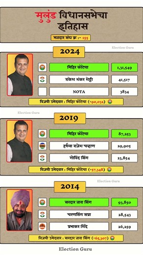 Mulund Vidhan Sabha Election Result History #mulund #vidhansabha #election #result #history