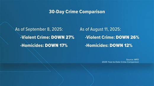 Has the federal surge worked? Here's a look at DC crime stats