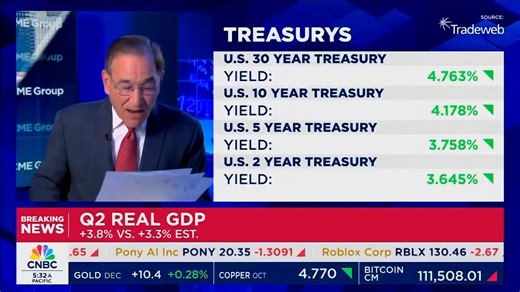 1.8K views · 20 reactions | JUST IN: U.S. revises GDP growth higher to 3.8% from 3.3% to reflect stronger than expected consumer spending, rising incomes, and lower imports, for Q2. | The Finance Newsletter .com | Facebook