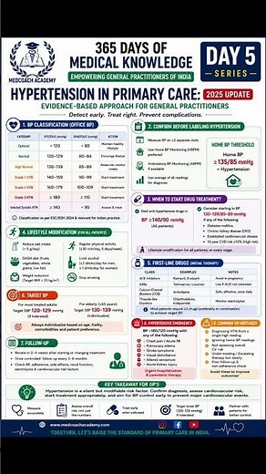Hypertension Guidelines