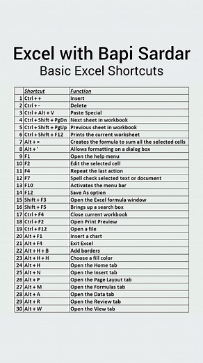💡 Master the Basic Excel Shortcuts and work smarter, not harder! ⚡ Save time and boost your productivity with these quick keys ⌨️💚 #ExcelShortcuts #MicrosoftExcel #ExcelTips #ExcelTricks #ExcelForBeginners #ProductivityHacks #ComputerBasics #ShortcutKeys | Bapi Sardar