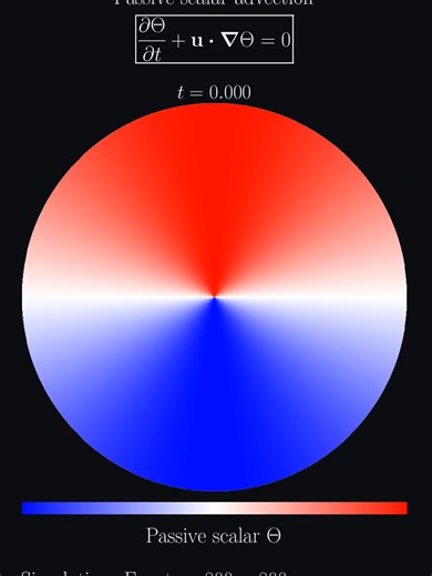 We simulate the advection of a passive scalar by a simple rotation flow u, generating a converging spiral. In particular, we use a simple flow with |u|~r², such that angular velocity increases linearly with the distance to the center. The solution is exact, calculated by differential rotation of the initial condition by |u(r)|/r for each radius r. Rotation speed is chosen such that a complete outer rotation is achieved at t=1. #physics #mathematics #differentialequations #calculus #visualization
