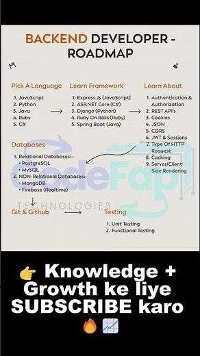Backend Developer Roadmap 2024 🚀 | Step-By-Step Guide 💻