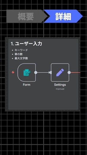 【衝撃】キーワード入力だけでブログ記事が10分で完成する裏技 #n8n #ブログ #gemini #自動化 #wordpress