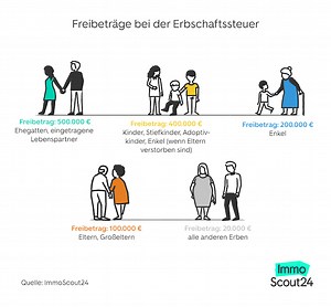 Erbschaftssteuer Immobilien: Berechnung, Freibeträge & Tipps - ImmoScout24