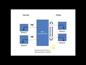 Interrupt in 8051 microcontroller