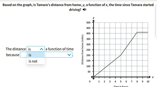 Based on the graph, is Tamara's distance from home, y, a functi... | Filo
