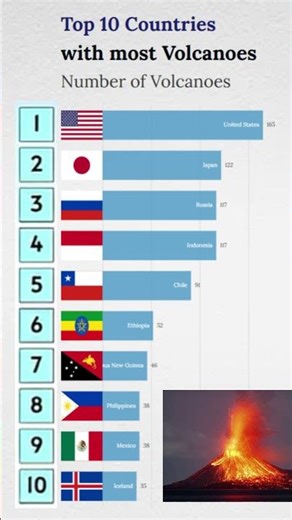 Top 10 Countries by number of Volcanoes