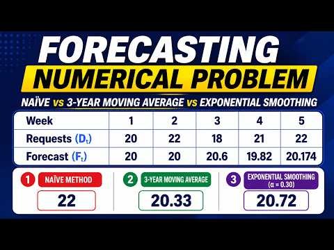 Forecasting Methods Solved in Easy Steps | Naïve, Moving Average & Exponential Smoothing